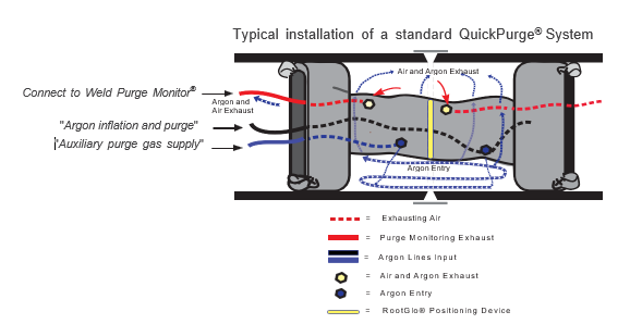 QuickPurge® – Sistem Gonflabil pentru Purjarea Conductelor în Timpul Sudării - imagine 6