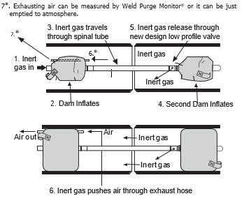 PurgElite® – Sistem Gonflabil pentru Purjarea Tuburilor și Conductelor - imagine 4